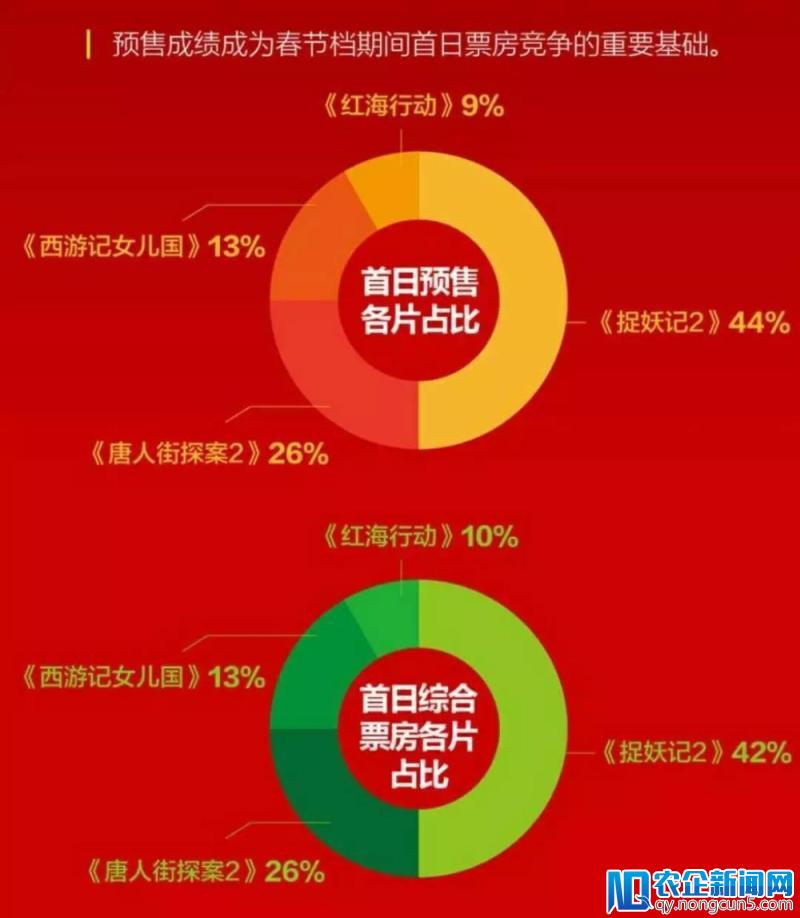 反超、逆袭、暗战…2018年春节档6天56亿票房，2019年是否精彩依然？