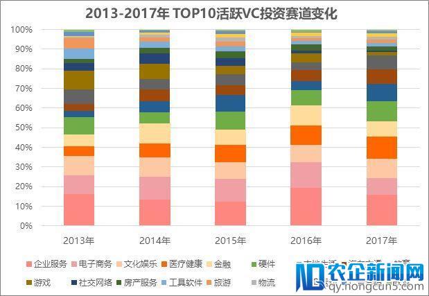 20家活跃VC分析：投资事件占2017年1/5以上，IDG、经纬、红杉最活跃