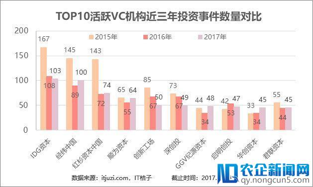 20家活跃VC分析：投资事件占2017年1/5以上，IDG、经纬、红杉最活跃