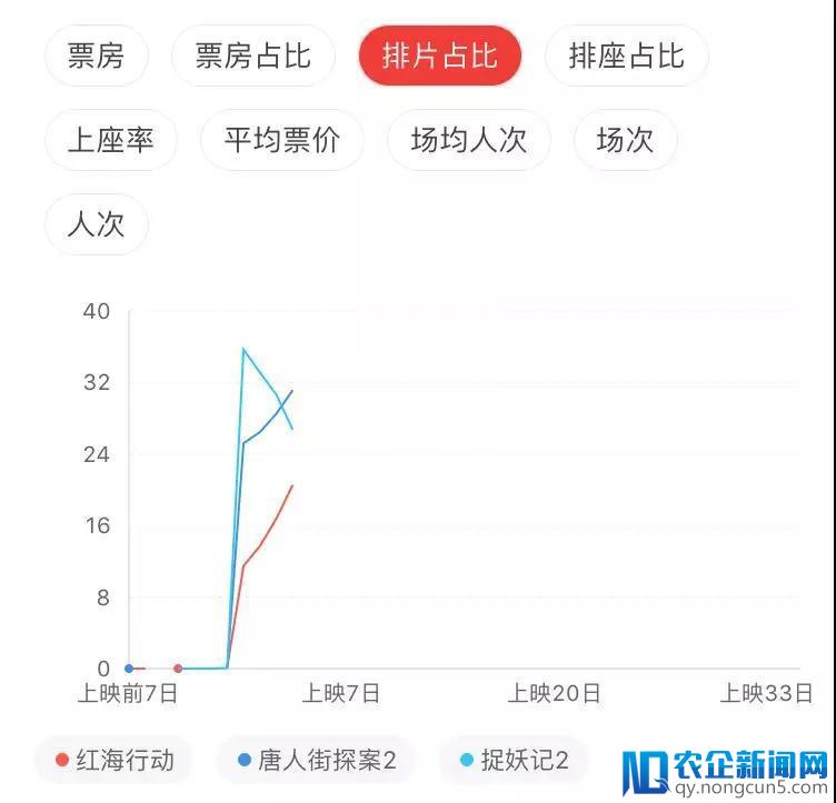 反超、逆袭、暗战…2018年春节档6天56亿票房，2019年是否精彩依然？