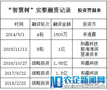 智慧树/环宇万维科技获得和晶科技7亿元人民币