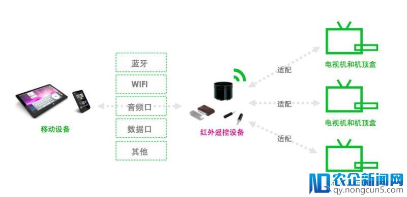 「我爱电视」让你把手机当成电视遥控器，同时支持节目预告功能#36氪开放日#