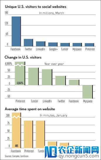 几组数据对比：Facebook主宰社交，后来者仍有机会