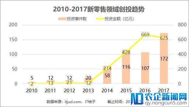 2017新零售投资成绩单：商超便利店狂吸880亿，无人零售成新风口！