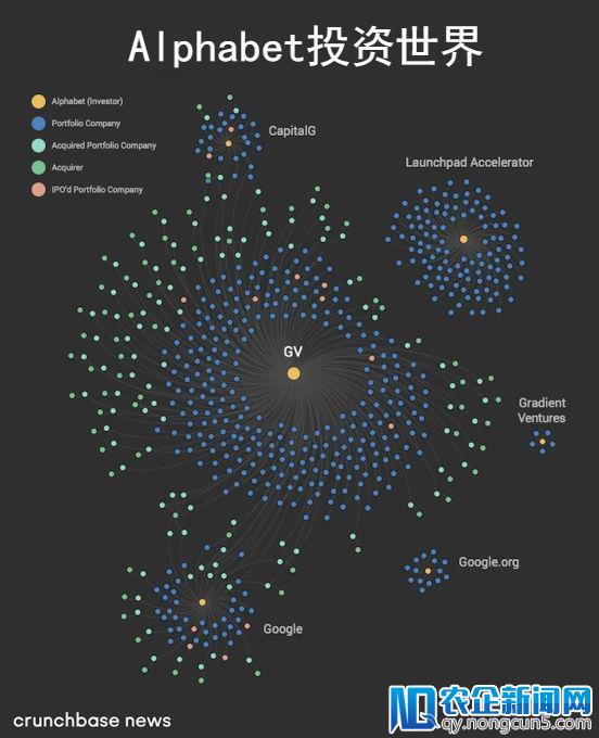 Alphabet 2017投资总结：完成103笔投资交易，收购七家被投公司