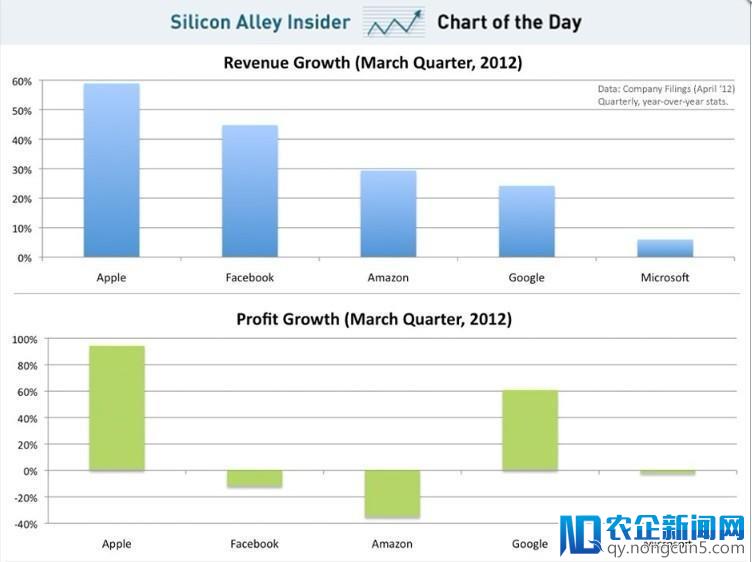图说：苹果吸金的能力到底有多强？看看它跟Facebook，Google，亚马逊，微软的季度报告对比吧