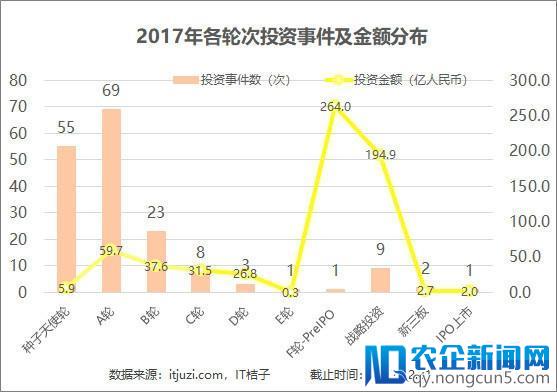 2017新零售投资成绩单：商超便利店狂吸880亿，无人零售成新风口！