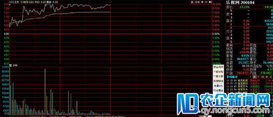 乐视网盘中再拉涨停：30亿资金搏杀，换手率19%