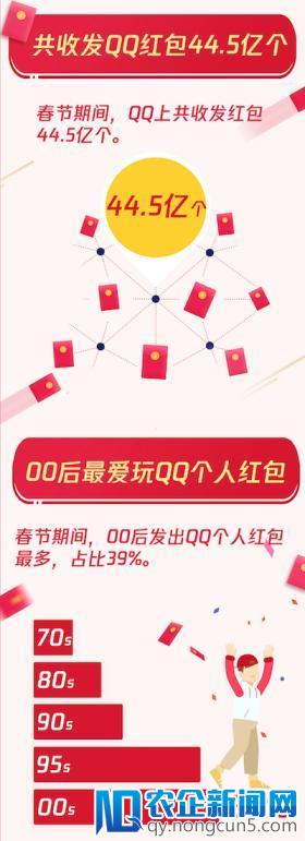 新华社：中国90后网民2.3亿人，三分之二参与QQ走运红包