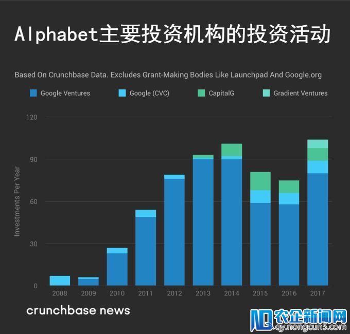 Alphabet 2017投资总结：完成103笔投资交易，收购七家被投公司