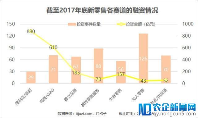 2017新零售投资成绩单：商超便利店狂吸880亿，无人零售成新风口！