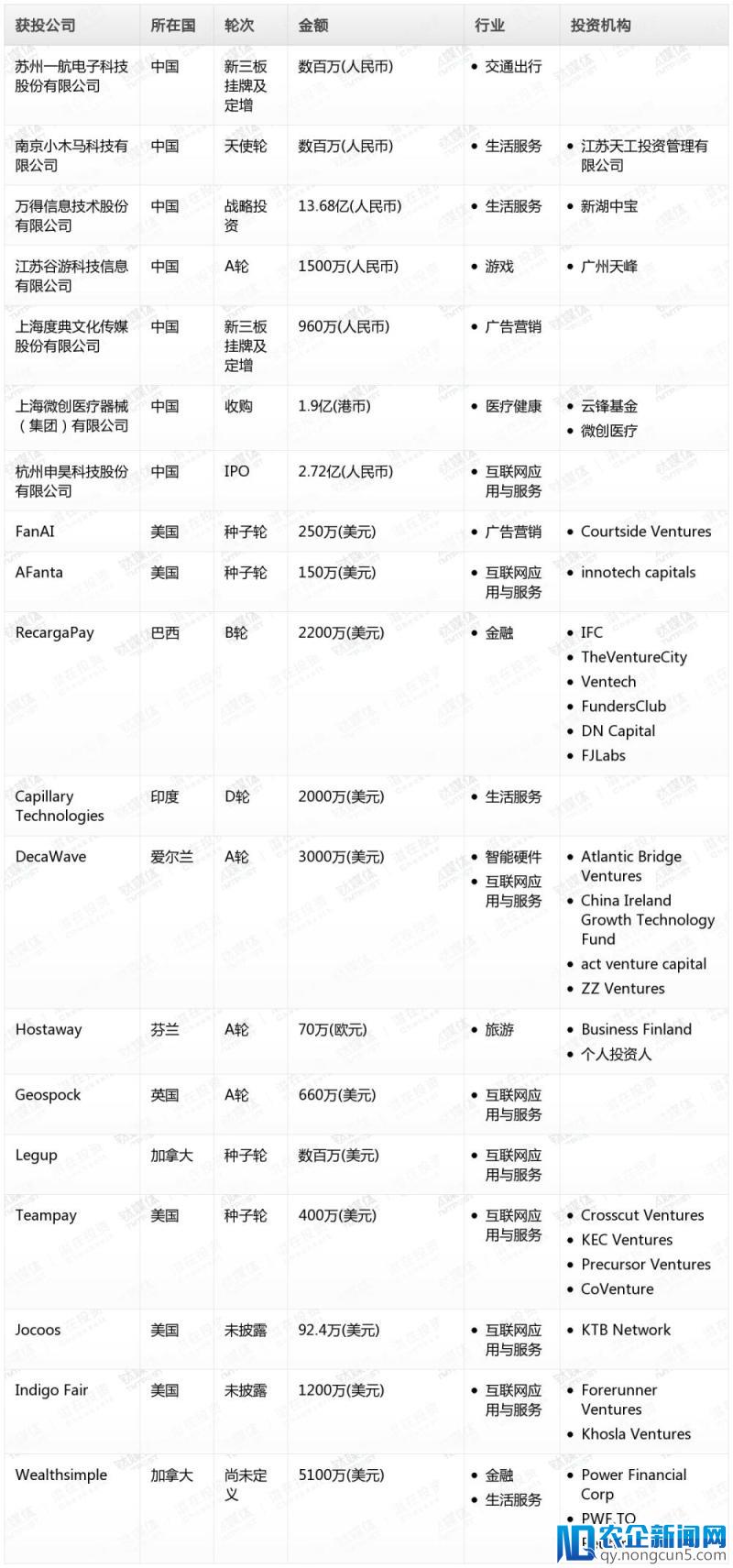 钛媒体Pro创投日报：2月23日收录投融资项目19起