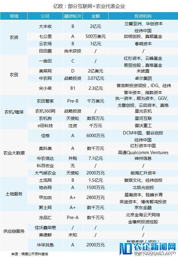 中央1号文件后，万亿互联网+农业市场正迎来爆发？