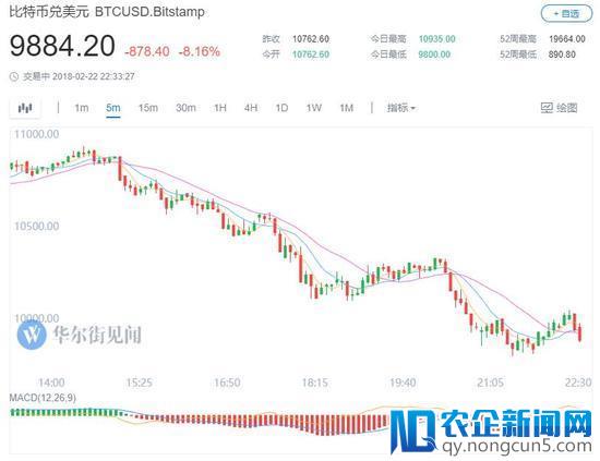比特币年内第4次跌破1万美元关口 3天价格回落18%