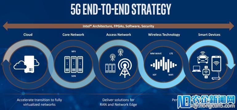 MWC2018：英特尔和华为将展示5G网络技术