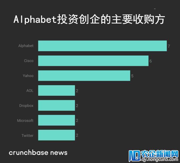 Alphabet 2017投资总结：完成103笔投资交易，收购七家被投公司