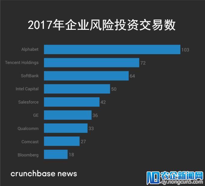 Alphabet 2017投资总结：完成103笔投资交易，收购七家被投公司