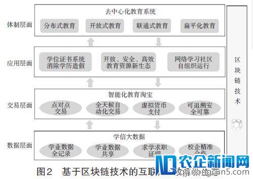 区块链+教育：远离币圈、拥抱技术，未来有无限可能