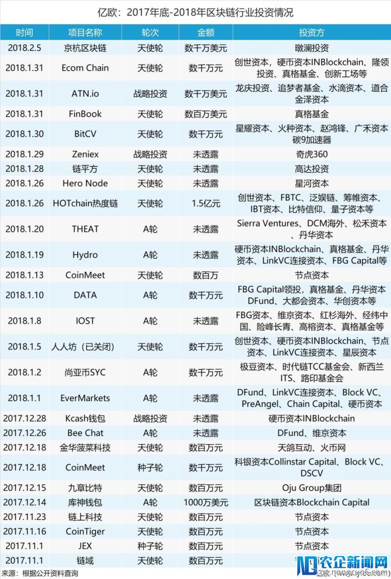 疯狂参投区块链项目，知名投资机构比你还焦虑