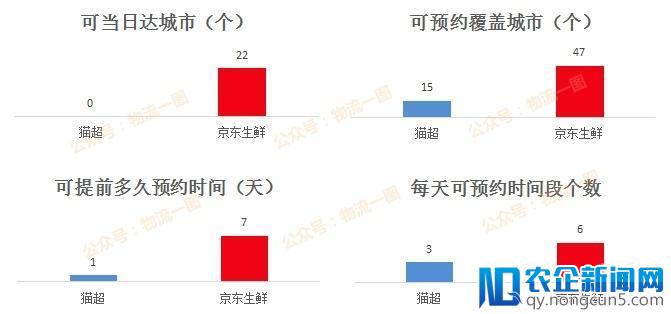 京东生鲜发展“步步高”，生鲜新零售发展狂潮将至？