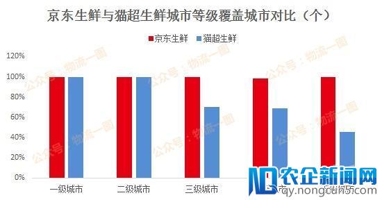 京东生鲜发展“步步高”，生鲜新零售发展狂潮将至？