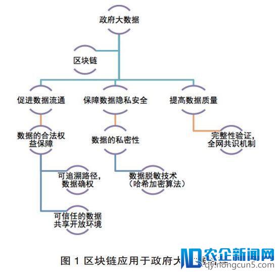 政府大数据治理与区块链技术应用探析