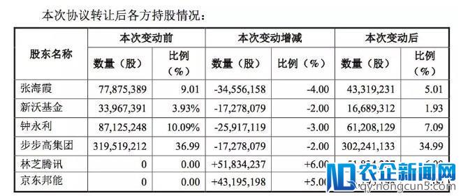 腾讯京东联手持股11%！步步高接下来会做什么？-天下网商-赋能网商，成就网商