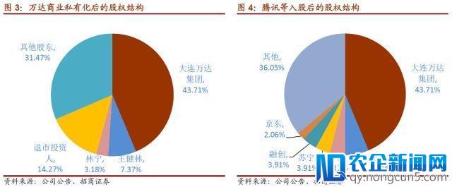 腾讯等入股万达，各自“小目标”都在这