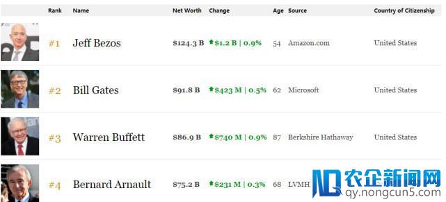 贝索斯财富继续上升 领先第二名盖茨325亿美元