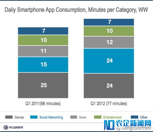 Flurry：社交网络终结游戏对移动应用市场长达40个月的统治