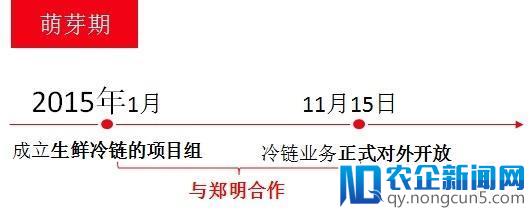 京东生鲜发展“步步高”，生鲜新零售发展狂潮将至？