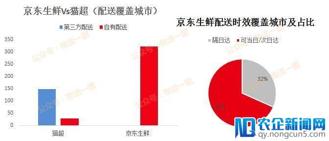 京东生鲜发展“步步高”，生鲜新零售发展狂潮将至？