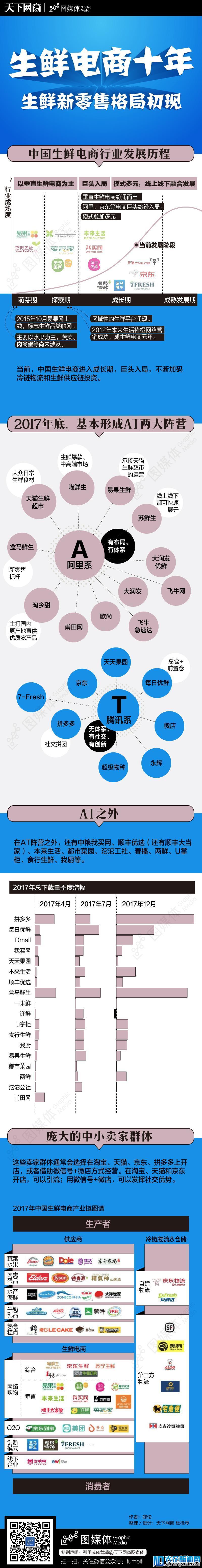 生鲜电商十年：生鲜新零售格局初现-天下网商-赋能网商，成就网商