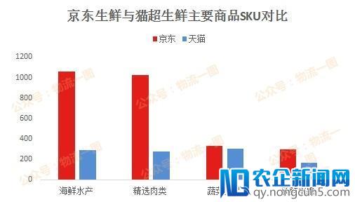 京东生鲜发展“步步高”，生鲜新零售发展狂潮将至？