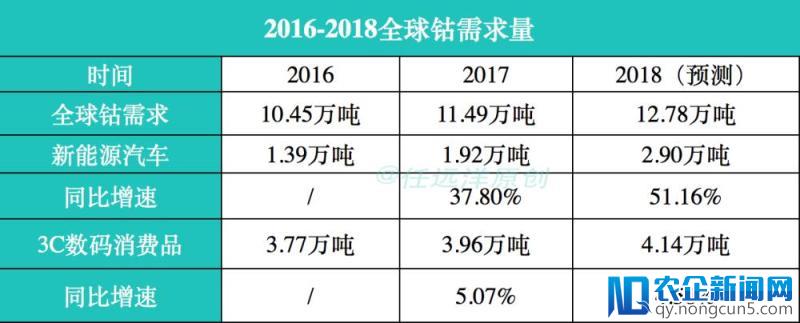 电动汽车产业面临电池危机：需求量暴增、矿产商坐地起价