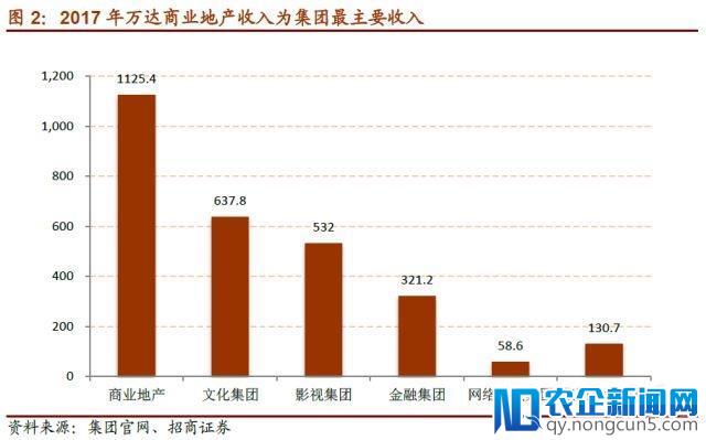 腾讯等入股万达，各自“小目标”都在这