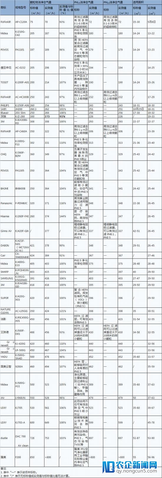 大牌一定靠谱？上海质监局发布2017空净