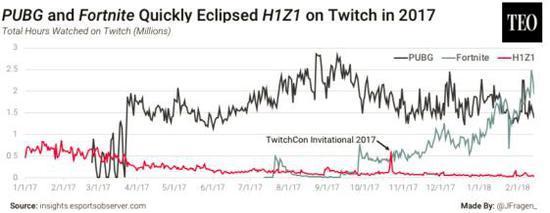 《H1Z1》玩家流失近91% 每日玩家仅为顶