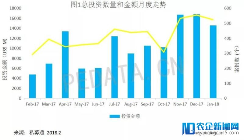 清科数据：1月VC/PE市场投资额下滑，“