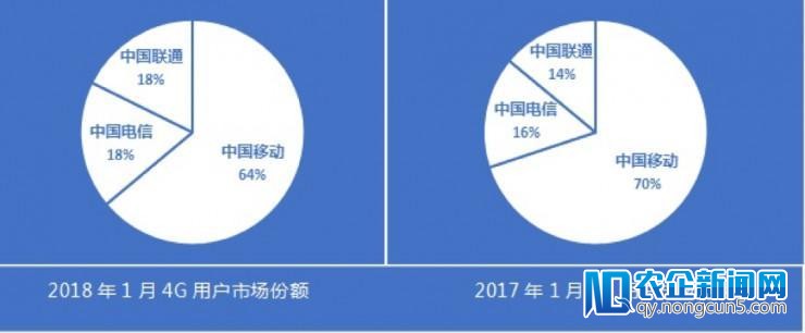 4G增量逆转中挪动，联通电信做对了什么