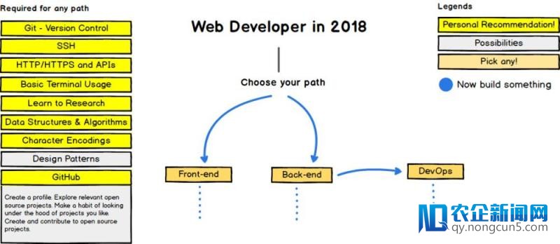 2018 年 Web 开发者道路图