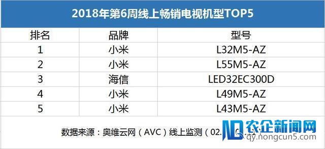 小米电视再度强势霸榜 智能电视滞销机