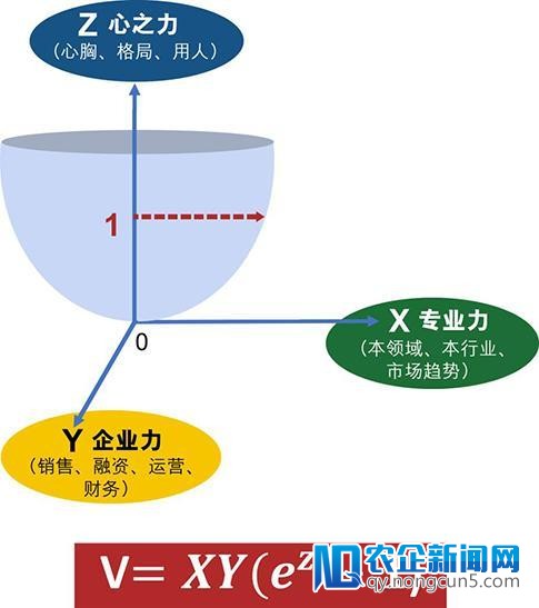 用三维模型破.解企业生长的密码