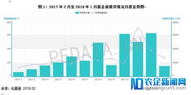 清科数据：1月VC/PE市场募资规模下降，