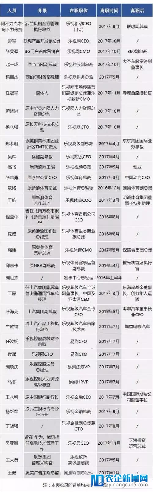 乐视高管沉浮录：15个月走了34名高管
