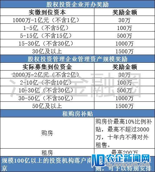 光抢人还不行！南京又开端抢创投机构：