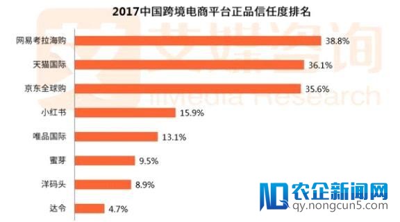 正品信任度第一的网易考拉 努力打造全