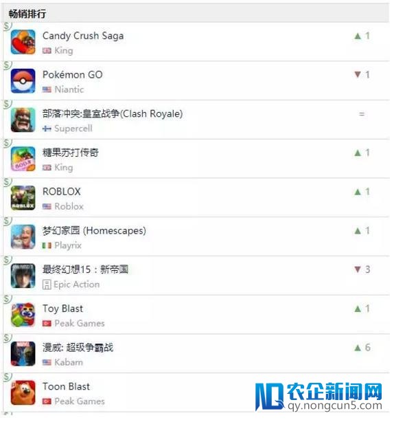 美国iOS滞销榜Top 30大换血：三消和博
