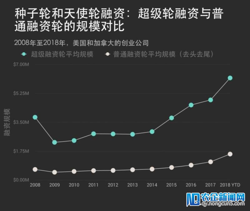 VC们疯狂“撒钱”的时分到了！晚期轮融