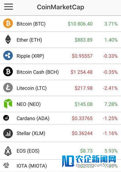 【每日币情汇总】加密货币涨跌不一 比